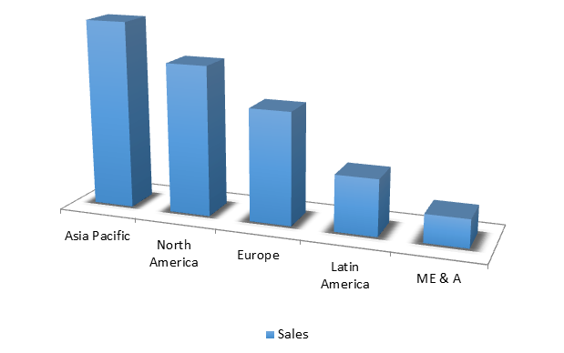 Global Urea Formaldehyde Market Size, Share, Trends, Industry Statistics Report